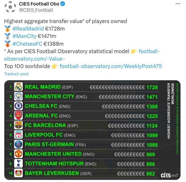 El Top 10 de los clubes con plantillas mejor valoradas