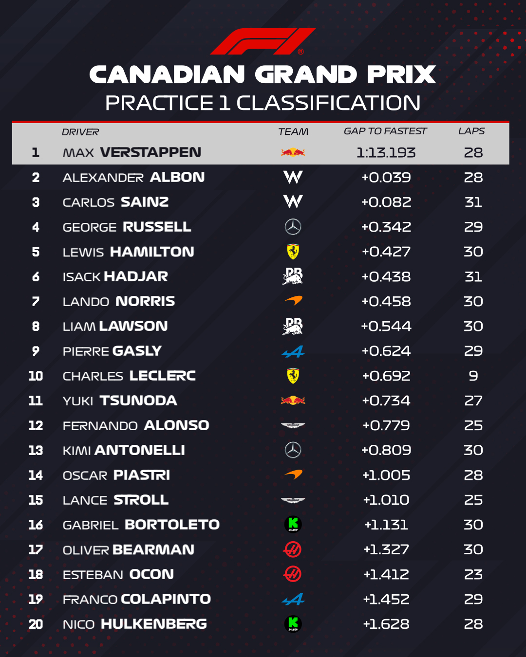 Los resultados y tiempos de la Práctica 1 del GP de Canadá