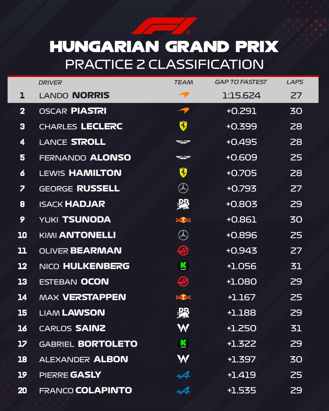 Los resultados, posiciones y mejores tiempos de la Pr�ctica 2 del GP de Hungr�a 2025