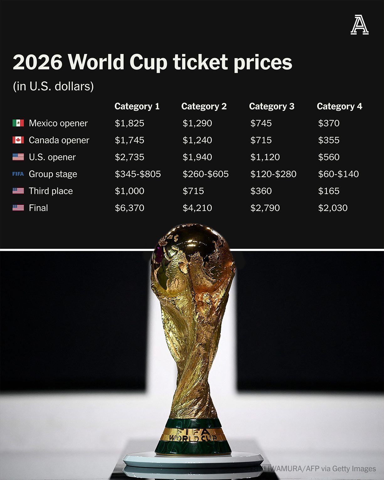 Precios de los boletos de la Copa del Mundo 2026