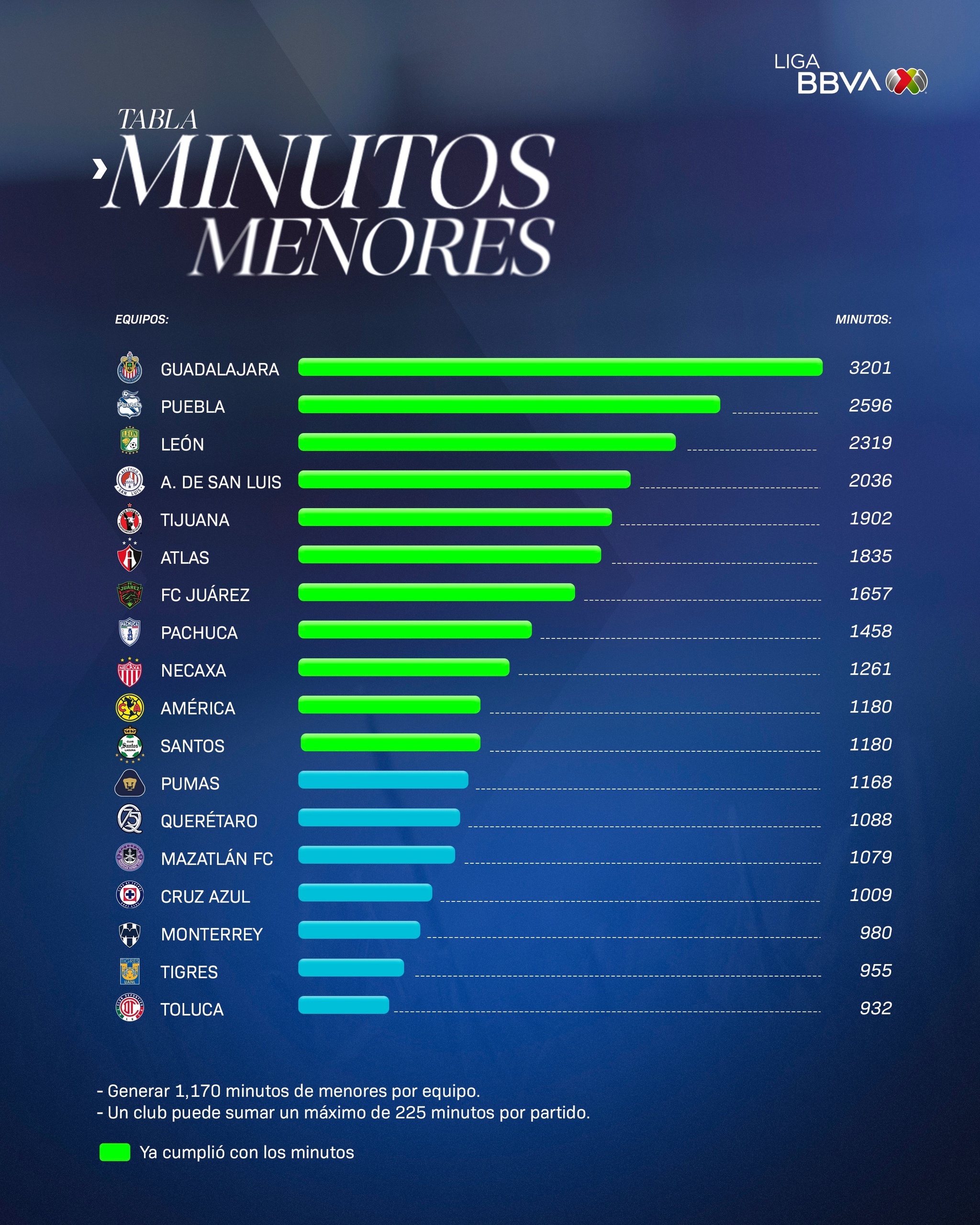 As� marcha la tabla de menores despu�s de 15 jornadas