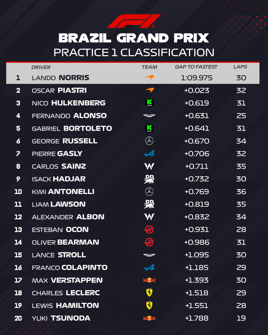 Los tiempos y posiciones en la FP1 del GP de Sao Paulo