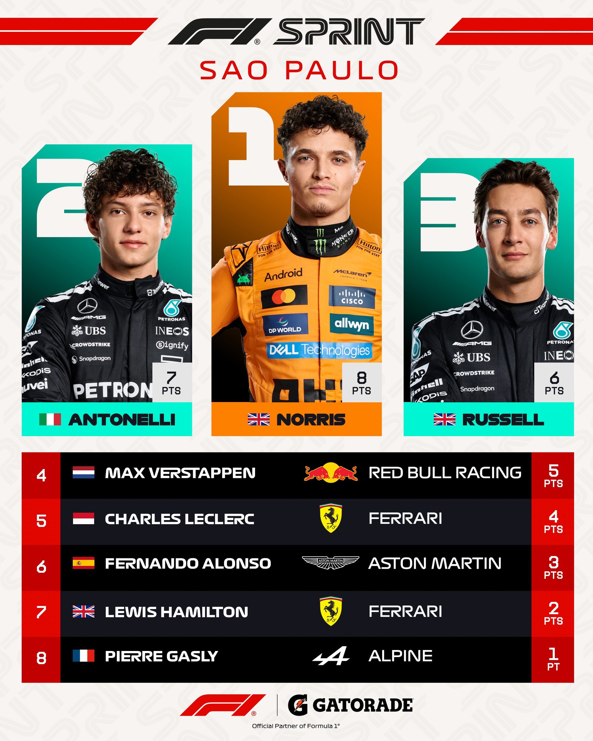 Los pilotos que suman puntos en la Carrera Sprint del GP de Sao Paulo