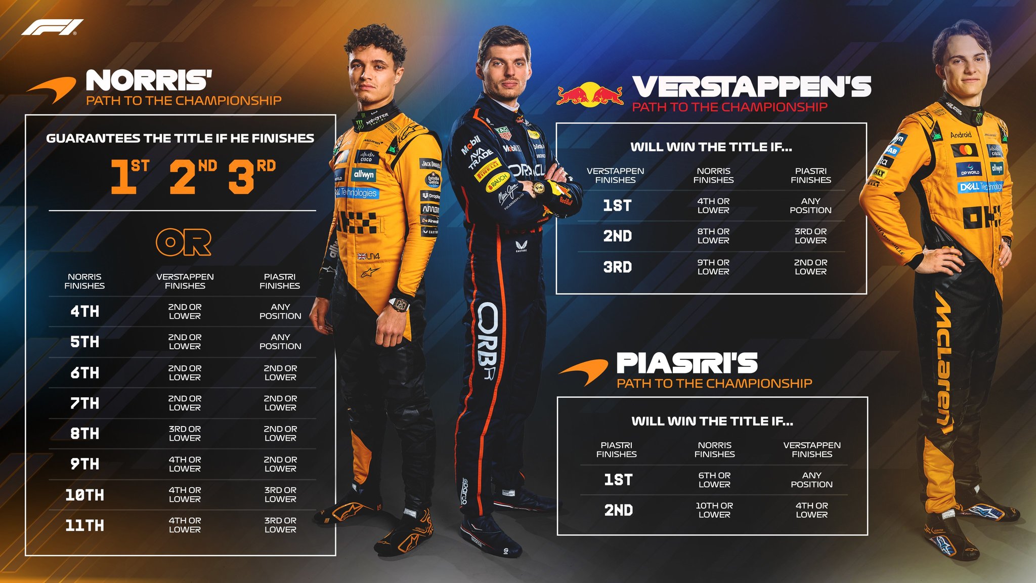 Los resultados minimizados para ser campe�n en GP de Abu Dhabi