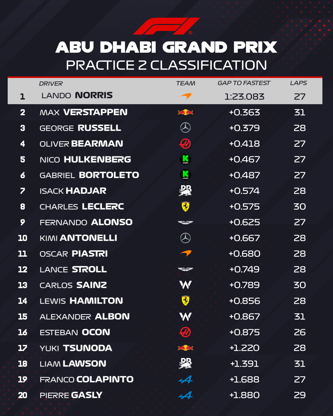Las posiciones y tiempos de la Pr�ctica 2 del GP de Abu Dhabi
