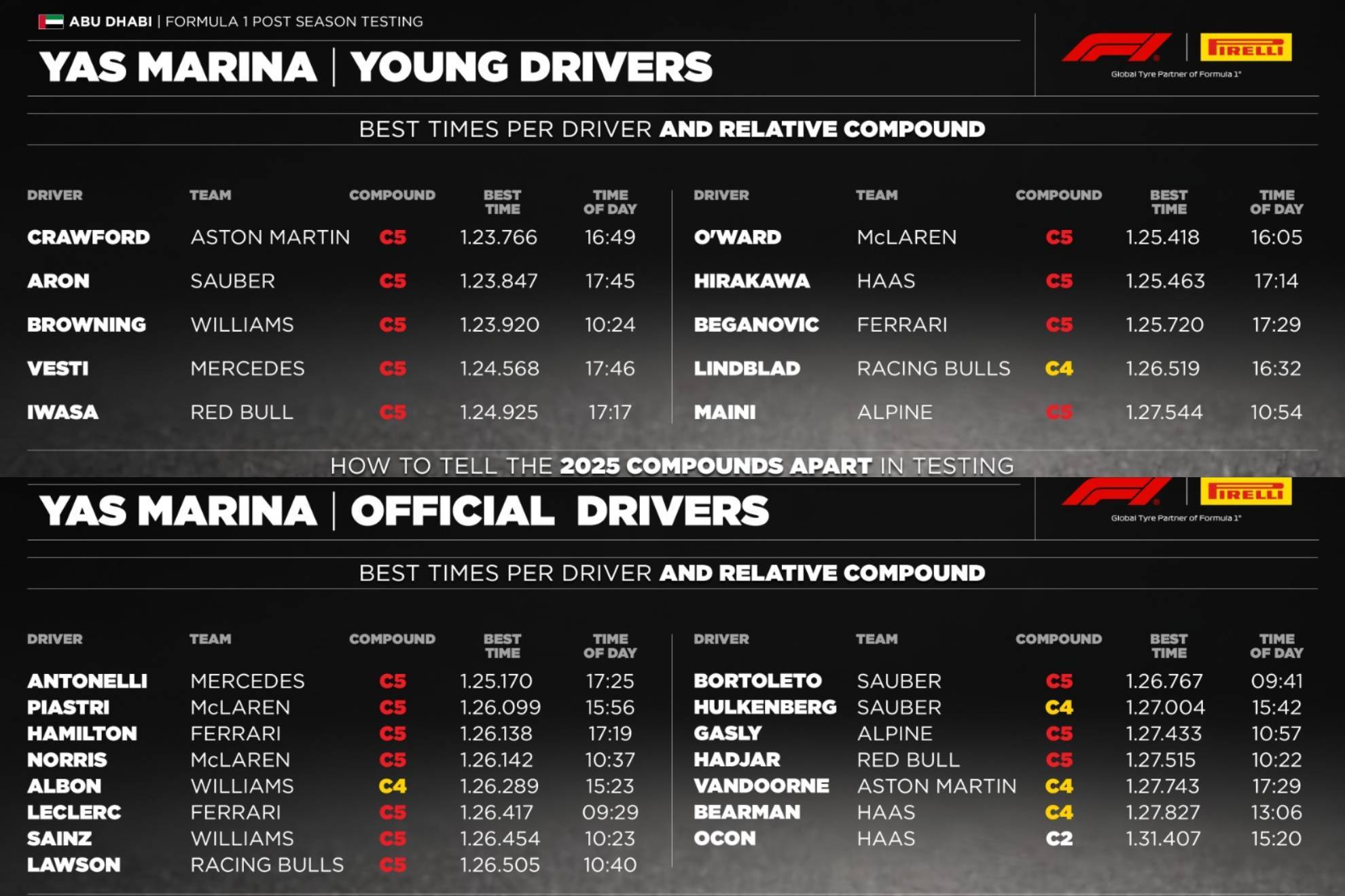 Los tiempos en el test postemporada 2025 en F�rmula 1 en Abu Dhabi