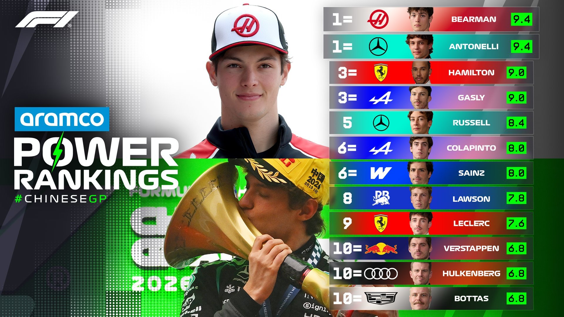 Los Power Rankings del GP de China 2026