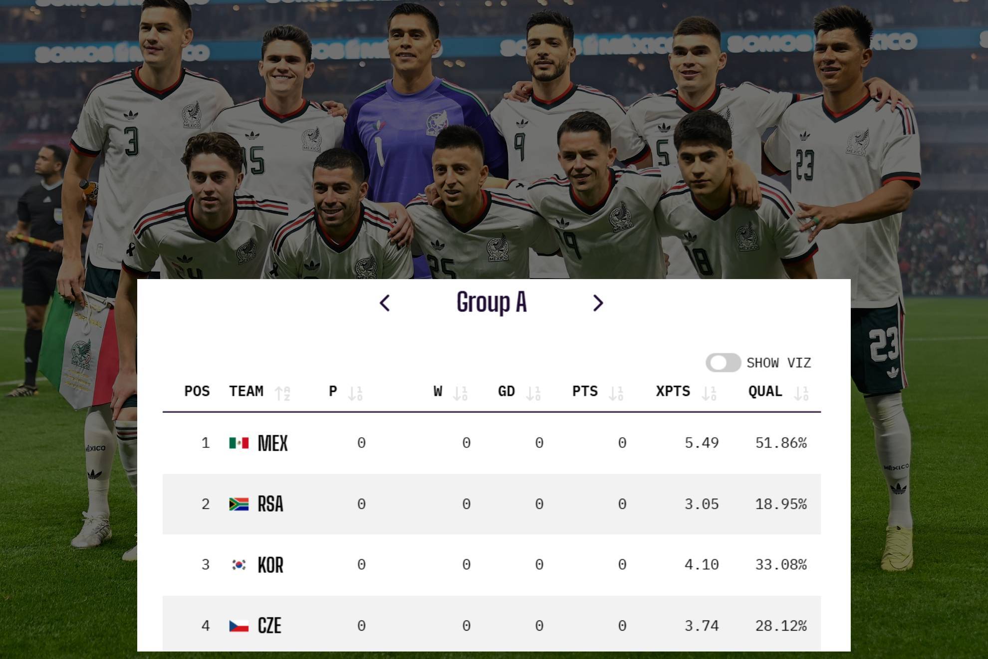 As� le ir�a a M�xico en el Grupo A del Mundial 2026