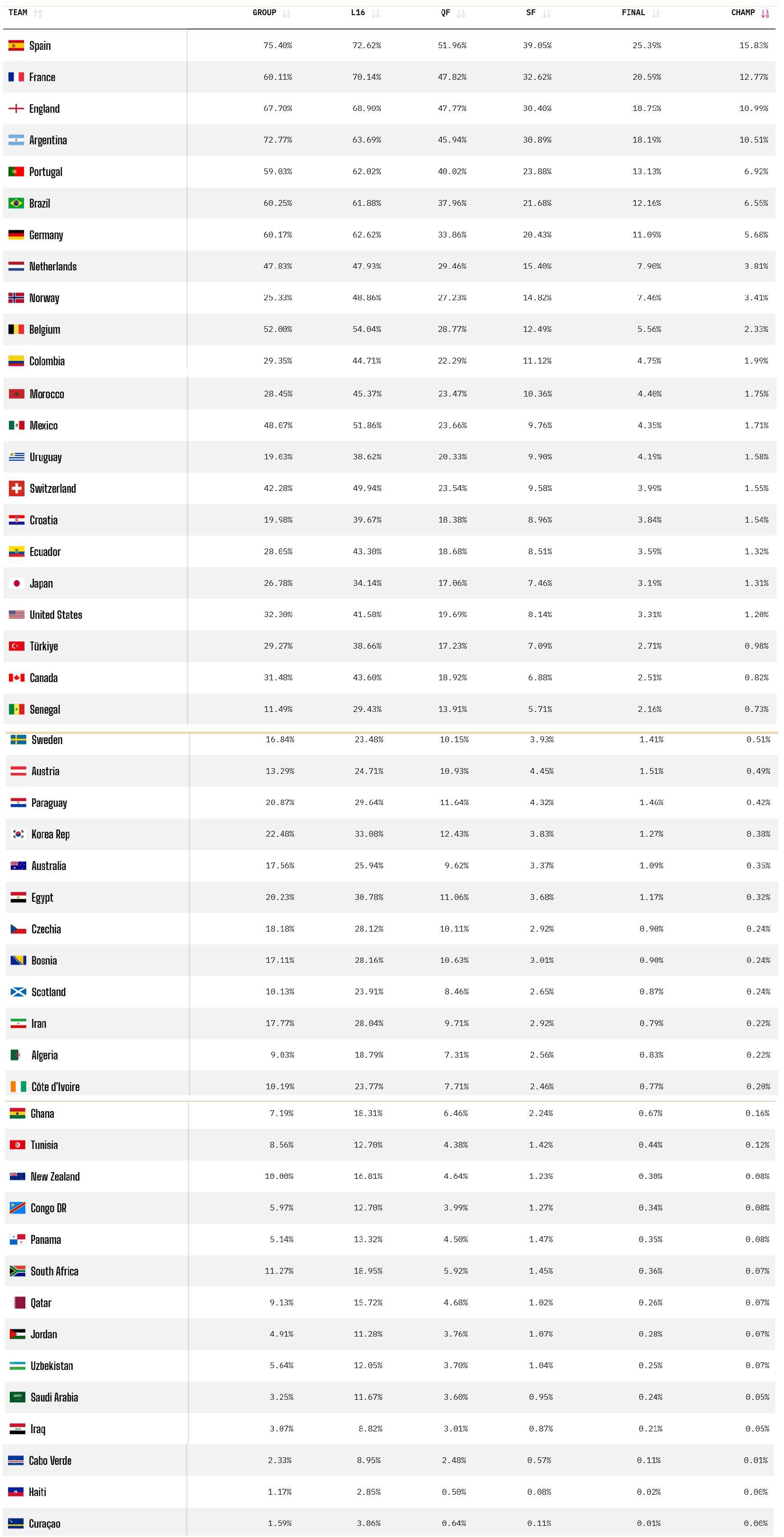 Las probabilidades de los 48 pa�ses que estar�n en el Mundial 2026