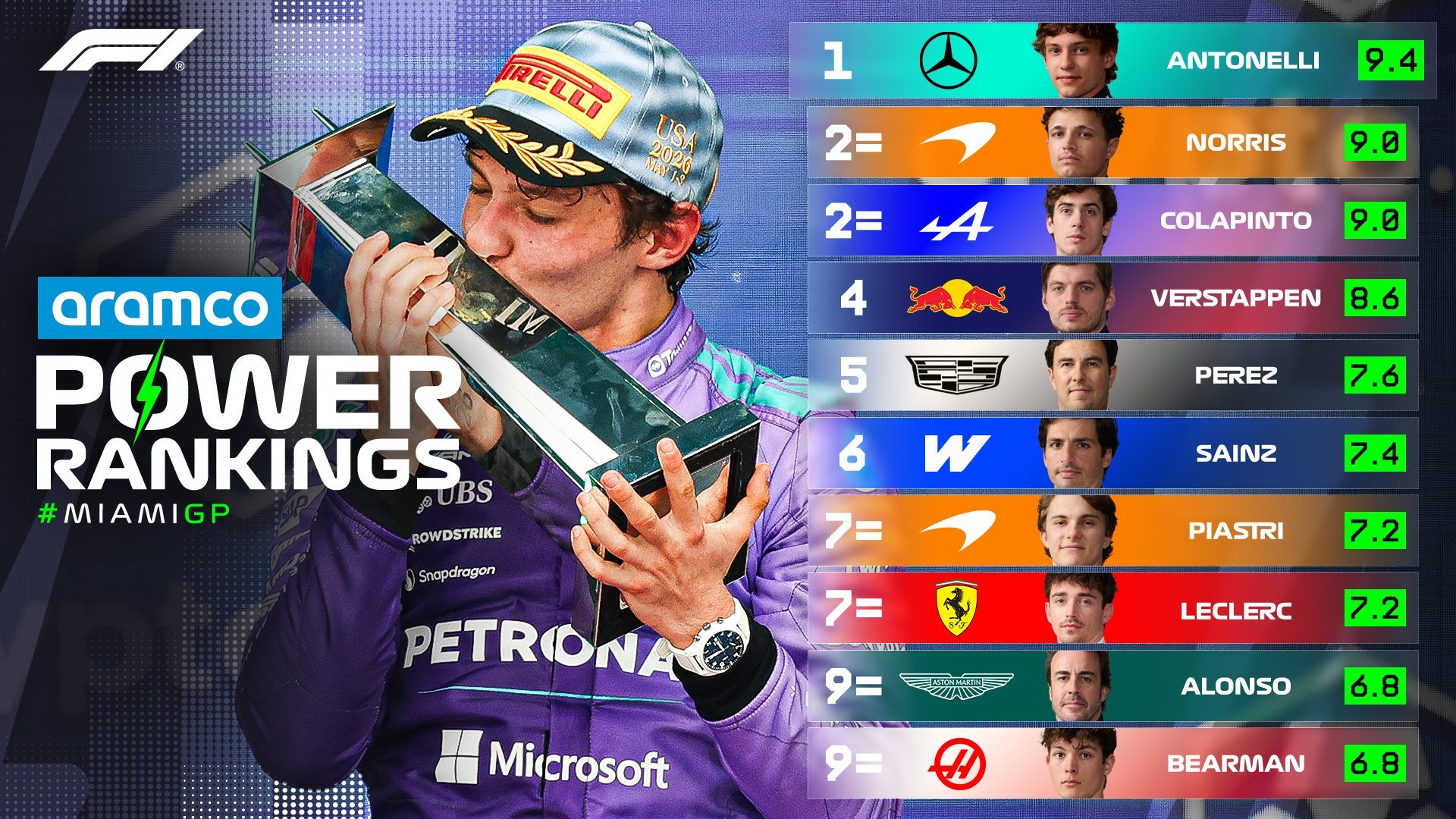 Los Power Rankings del GP de Miami