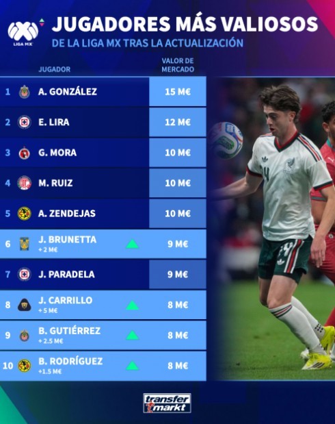 Jugadores m�s caros de Liga MX