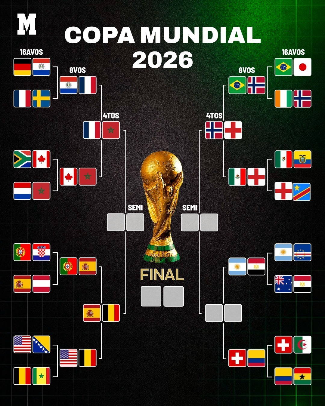 Cuartos de Final Mundial 2026: Equipos clasificados, posiciones y